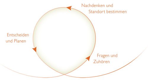 Coaching - Systemische Beratung